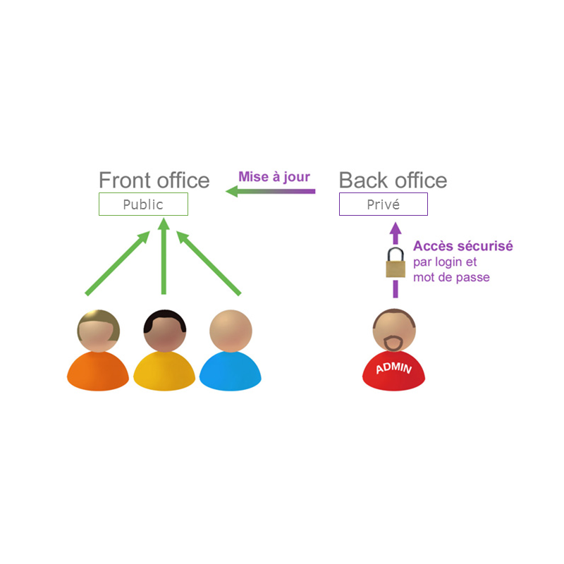 Gestion et Modification du Back-office